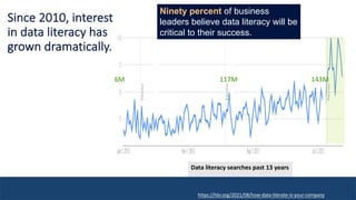 Since 2010, interest
in data literacy has
grown dramatically.
Data literacy searches past 13 years
6M 117M 143M
Ninety percent of business
leaders believe data literacy will be
critical to their success.
https://hbr.org/2021/08/how-data-literate-is-your-company
 