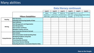 Data to the People
Level 1 Level 2 Level 3 Level 4 Level 5 Level 6
Fifteen Databilities®
Basic
Awareness
With help
Follow
instruction
given to me
Work on
limited tasks
on my own
I can apply
skills more
broadly
Assist others
in doing tasks
Teach others
Reading
Data Discovery
Evaluating and Ensuring Quality of Data
Writing
Data Collection
Data Management and Organisation
Data Manipulation
Data Curation and Reuse
Metadata Creation and Use
Data Conversion (Format to Format)
Comprehension
Data Analysis
Data Interpretation (Understanding Data)
Identifying Problems Using Data
Data Visualisation
Presenting Data (Verbally)
Data Driven Decision Making
Evaluating Decisions / Conclusions Based on Data
Many abilities
Data literacy continuum
 