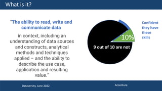Accenture
What is it?
“The ability to read, write and
communicate data
Dataversity, June 2022
21%
Confident
they have
these
skills
in context, including an
understanding of data sources
and constructs, analytical
methods and techniques
applied – and the ability to
describe the use case,
application and resulting
value.”
4 out of 5 are not
10%
9 out of 10 are not
 