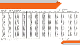 EM/EC
Edad: TRES MESES
EM/EC = razón entre edad mental y edad cronológica.
PE = Puntaje stándar
k = 0,0070
x = 1.14
k = Constante
x = Promedio
EM/EC EM/EC EM/EC EM/EC EM/EC
PE PE PE PE PE PE
0.35
0.36
0.37
0.38
0.39
0.40
0.41
0.42
0.43
0.44
0.45
0.46
0.47
0.48
0.49
0.50
0.51
0.52
0.53
0.54
0.55
0.56
0.57
0.58
0.59
0.60
0.61
0.62
0.63
0.64
0.65
0.66
0.67
0.68
0.69
0.70
0.71
0.72
0.73
0.74
0.75
0.76
0.77
0.78
0.79
0.80
0.81
0.82
0.83
0.84
0.85
0.86
0.87
0.88
0.89
0.90
0.91
0.92
0.93
0.94
0.95
0.96
0.97
0.98
0.99
1.00
1.01
1.02
1.03
1.04
1.05
1.06
1.07
1.08
1.09
1.10
1.11
1.12
1.13
1.14
1.15
1.16
1.17
1.18
1.19
1.20
1.21
1.22
1.23
1.24
1.25
1.26
1.27
1.28
1.29
1.30
1.31
1.32
1.33
1.34
1.35
1.36
1.37
1.38
1.39
1.40
1.41
1.42
1.43
1.44
1.45
1.46
1.47
1.48
1.49
1.50
1.51
1.52
1.53
1.54
1.55
1.56
1.57
1.58
1.59
1.60
1.61
1.62
1.63
1.64
1.65
1.66
1.67
1.68
1.69
1.70
1.71
1.72
1.73
1.74
1.75
1.76
1.77
1.78
1.79
1.80
1.81
1.82
1.83
1.84
1.85
1.86
1.87
1.88
1.89
1.90
1.91
1.92
1.93
1.94
1.95
1.96
1.97
1.98
1.99
2.00
2.01
2.02
2.03
2.04
2.05
2.06
0.60
0.60
0.61
0.61
0.61
0.62
0.62
0.63
0.63
0.64
0.64
0.65
0.65
0.66
0.66
0.67
0.67
0.68
0.68
0.69
0.69
0.69
0.70
0.70
0.71
0.71
0.72
0.72
0.73
0.73
0.74
0.74
0.75
0.75
0.76
0.76
0.77
0.77
0.77
0.78
0.78
0.79
0.79
0.80
0.80
0.81
0.81
0.82
0.82
0.83
0.83
0.84
0.84
0.84
0.85
0.85
0.86
0.86
0.87
0.87
0.88
0.88
0.89
0.89
0.90
0.90
0.91
0.91
0.92
0.92
0.92
0.93
0.93
0.94
0.94
0.95
0.95
0.96
0.96
0.97
0.97
0.98
0.98
0.99
0.99
1.00
1.00
1.00
1.01
1.01
1.02
1.02
1.03
1.03
1.04
1.04
1.05
1.05
1.06
1.06
1.07
1.07
1.08
1.08
1.08
1.09
1.09
1.10
1.10
1.11
1.11
1.12
1.12
1.13
1.13
1.14
1.14
1.15
1.15
1.16
1.16
1.16
1.17
1.17
1.18
1.18
1.19
1.19
1.2
1.2
1.21
1.21
1.22
1.22
1.23
1.23
1.24
1.24
1.24
1.25
1.25
1.26
1.26
1.27
1.27
1.28
1.28
1.29
1.29
1.30
1.30
1.31
1.31
1.31
1.32
1.32
1.33
1.33
1.34
1.34
1.35
1.35
1.36
1.36
1.37
1.37
1.38
1.38
1.39
1.39
1.39
1.40
 