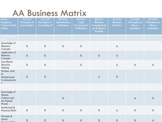 AA Business Matrix SLOs / Required Courses in the Major ACC121 Principles of Accounting I ACC122 Principles of Accounting II BUS115 Introduction to Business BUS216 Legal Environment of Business BUS217 Business Communication & Report Writing BUS226 Business Statistics ECO201 Principles of Macro- economics ECO202 Principles of Micro- economics AA-Business SLOs Knowledge of Business Concepts X X X X A Application of Business Concepts X X X X A Fact-Based Decision Making X X X A X X Written, Oral & Interpersonal Communication X X A X College SLOs Knowledge of Human Cultures and the Natural World X A X Intellectual & Practical Skills X X X X X A X X Personal & Social Responsibility X X X X X X X A Integrative & Applied Learning X X A X X Note:  X = course includes aspects that directly relate to the SLO A = SLO assessed in this course 
