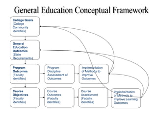 College Goals (College Community identifies) General Education Outcomes   (State Requirements) Course Outcomes (Faculty identifies) Course Objectives  (Faculty identifies) Program Outcomes (Faculty identifies) Course Assessment (Faculty identifies) Implementation of Methods to Improve Learning Outcomes Program Discipline Assessment of Outcomes Implementation of Methods to Improve Outcomes  General Education Conceptual Framework 
