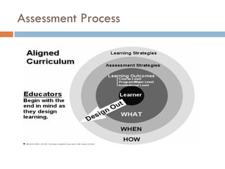 Assessment Process 