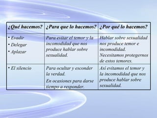 Así evitamos el temor y la incomodidad que nos produce hablar sobre sexualidad. Para ocultar y esconder la verdad. En ocasiones para darse tiempo a responder. El silencio Hablar sobre sexualidad nos produce temor e incomodidad. Necesitamos protegernos de estos temores. Para evitar el temor y la incomodidad que nos produce hablar sobre sexualidad. Evadir Delegar Aplazar ¿Por qué lo hacemos? ¿Para que lo hacemos? ¿Qué hacemos? 