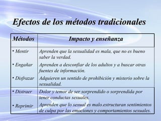 Efectos de los métodos tradicionales Dolor y temor de ser sorprendido o sorprendida por tener conductas sexuales. Aprenden que lo sexual es malo.estructuran sentimientos de culpa por las emociones y comportamientos sexuales. Distraer Reprimir Adquieren un sentido de prohibición y misterio sobre la sexualidad. Disfrazar Aprenden a desconfiar de los adultos y a buscar otras fuentes de información. Engañar Aprenden que la sexualidad es mala, que no es bueno saber la verdad. Mentir Impacto y enseñanza Métodos  