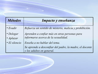 Enseña a no hablar del tema. Se aprende a desconfiar del padre, la madre, el docente y los adultos en general. El silencio Aprenden a confiar más en otras personas para informarse acerca de la sexualidad. Delegar Aplazar Refuerza un sentido de misterio, malicia y prohibición. Evadir Impacto y enseñanza Métodos  