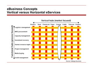 eBusiness Concepts Vertical versus Horizontal eServices Source: Kellogg ebusiness 