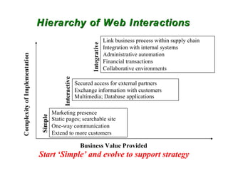 Hierarchy of Web Interactions Start ‘Simple’ and evolve to support strategy Complexity of Implementation Business Value Provided Marketing presence Static pages; searchable site One-way communication Extend to more customers Simple Secured access for external partners Exchange information with customers Multimedia; Database applications Interactive Link business process within supply chain Integration with internal systems Administrative automation Financial transactions Collaborative environments Integrative 