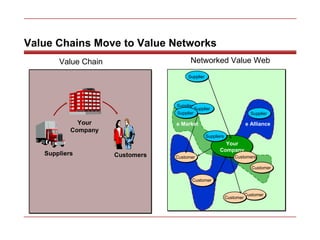 Value Chains Move to Value Networks Value Chain Your Company e Alliance Customer Customer Customer Customer Customer Supplier Supplier Supplier Supplier Supplier Suppliers Customers Networked Value Web e Market Suppliers Customers Your Company 