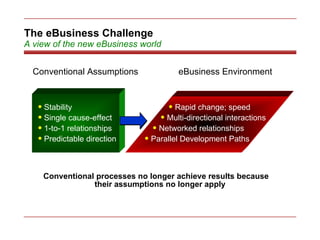 The eBusiness Challenge A view of the new eBusiness world Conventional processes no longer achieve results because their assumptions no longer apply Stability Single cause-effect 1-to-1 relationships Predictable direction Rapid change; speed Multi-directional interactions Networked relationships  Parallel Development Paths Conventional Assumptions  eBusiness Environment 