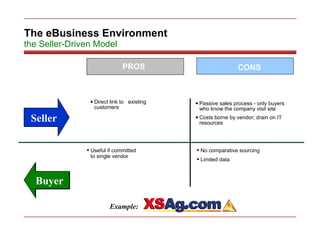 Direct link to  existing customers Passive sales process - only buyers who know the company visit site Costs borne by vendor; drain on IT resources The eBusiness Environment the Seller-Driven Model No comparative sourcing Limited data Useful if committed  to single vendor PROS CONS Seller Buyer Example: 