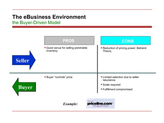 The eBusiness Environment the Buyer-Driven Model Good venue for selling perishable inventory Reduction of pricing power; Betrand Theory   Limited selection due to seller reluctance Scale required Fulfillment compromised Buyer “controls” price PROS CONS Seller Buyer Example: 