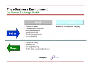 The eBusiness Environment the Neutral Exchange Model Equilibrium pricing Largest buying community  Accurate transaction- based market data Direct, low-risk channel Lower sales cost Exposure to comparison shopping Equilibrium pricing Best selection One-stop shopping Best-in-class service as benchmark PROS CONS Seller Buyer Example: 