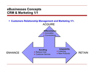 eBusinesses Concepts CRM & Marketing 1/1 Customers Relationship Management and Marketing 1/1. Differentiation Innovation Convenience Adaptability Listening New Products Bundling Reduce Cost Customer Service ACQUIRE ENHANCE RETAIN 