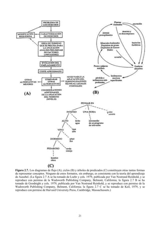 Figura 2.7. Los diagramas de flujo (A), ciclos (B) y árboles de predicados (C) constituyen otras tantas formas
de representar conceptos. Ninguno de estos formatos, sin embargo, es consistente con la teoría del aprendizaje
de Ausubel. (La figura 2.7 A se ha tomado de Loehr y cols. 1979, publicada por Van Nostrand Reinhold, y se
reproduce con permiso de la Wadsworth Publishing Company, Belmont, California; la figura 2.7 B se ha
tomado de Goodnight y cols. 1979, publicada por Van Nostrand Reinhold, y se reproduce con permiso de la
Wadsworth Publishing Company, Belmont, California; la figura 2.7 C se ha tomado de Keil, 1979, y se
reproduce con permiso de Harvard University Press, Cambridge, Massachussets.)

21

 