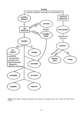 Figura 2.11. Mapa conceptual preparado para ilustrar los conceptos clave de la novela de James Joyce,
Eveline.

26

 