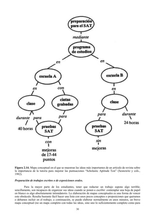 Figura 2.14. Mapa conceptual en el que se muestran las ideas más importantes de un artículo de revista sobre
la importancia de la tutoría para mejorar las puntuaciones “Scholastic Aptitude Test” (Sesnowitz y cols.,
1982).
Preparación de trabajos escritos o de exposiciones orales.
Para la mayor parte de los estudiantes, tener que redactar un trabajo supone algo terrible;
sencillamente, son incapaces de organizar sus ideas cuando se ponen a escribir: contemplar una hoja de papel
en blanco es algo absolutamente intimidatorio. La elaboración de mapas conceptuales es una forma de vencer
este obstáculo. Resulta bastante fácil hacer una lista con unos pocos conceptos o proposiciones que queramos
o debamos incluir en el trabajo; a continuación, se puede elaborar normalmente en unos minutos, un breve
mapa conceptual (no un mapa completo con todas las ideas, sino uno lo suficientemente completo como para
30

 