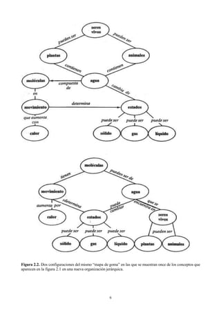 Figura 2.2. Dos configuraciones del mismo “mapa de goma” en las que se muestran once de los conceptos que
aparecen en la figura 2.1 en una nueva organización jerárquica.

6

 