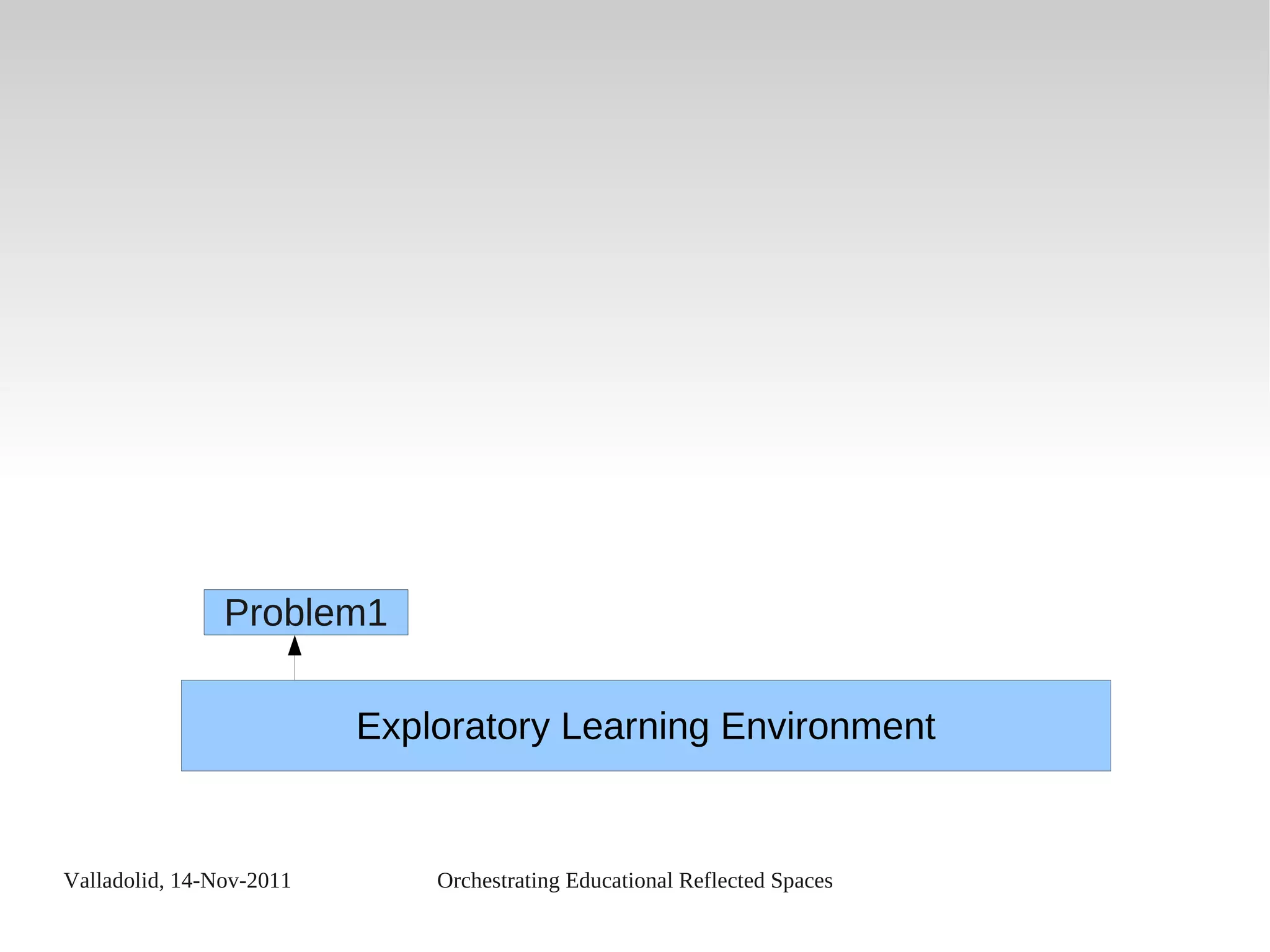 Valladolid, 14-Nov-2011 Orchestrating Educational Reflected Spaces
Exploratory Learning Environment
Problem1
 