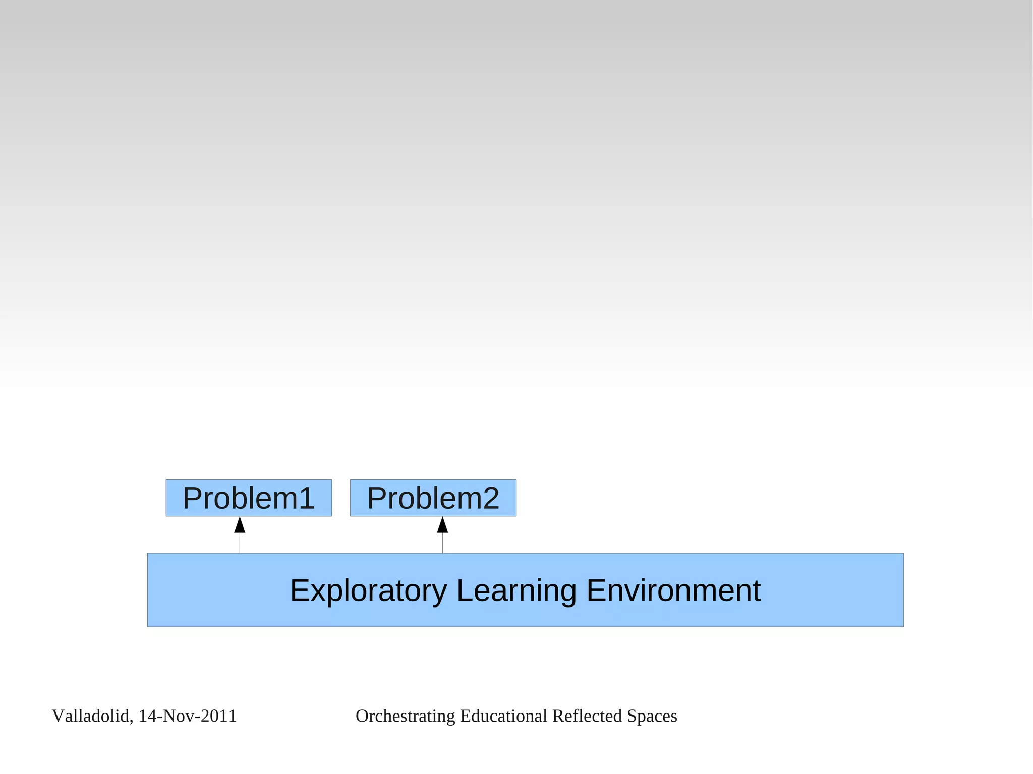 Valladolid, 14-Nov-2011 Orchestrating Educational Reflected Spaces
Exploratory Learning Environment
Problem1 Problem2
 