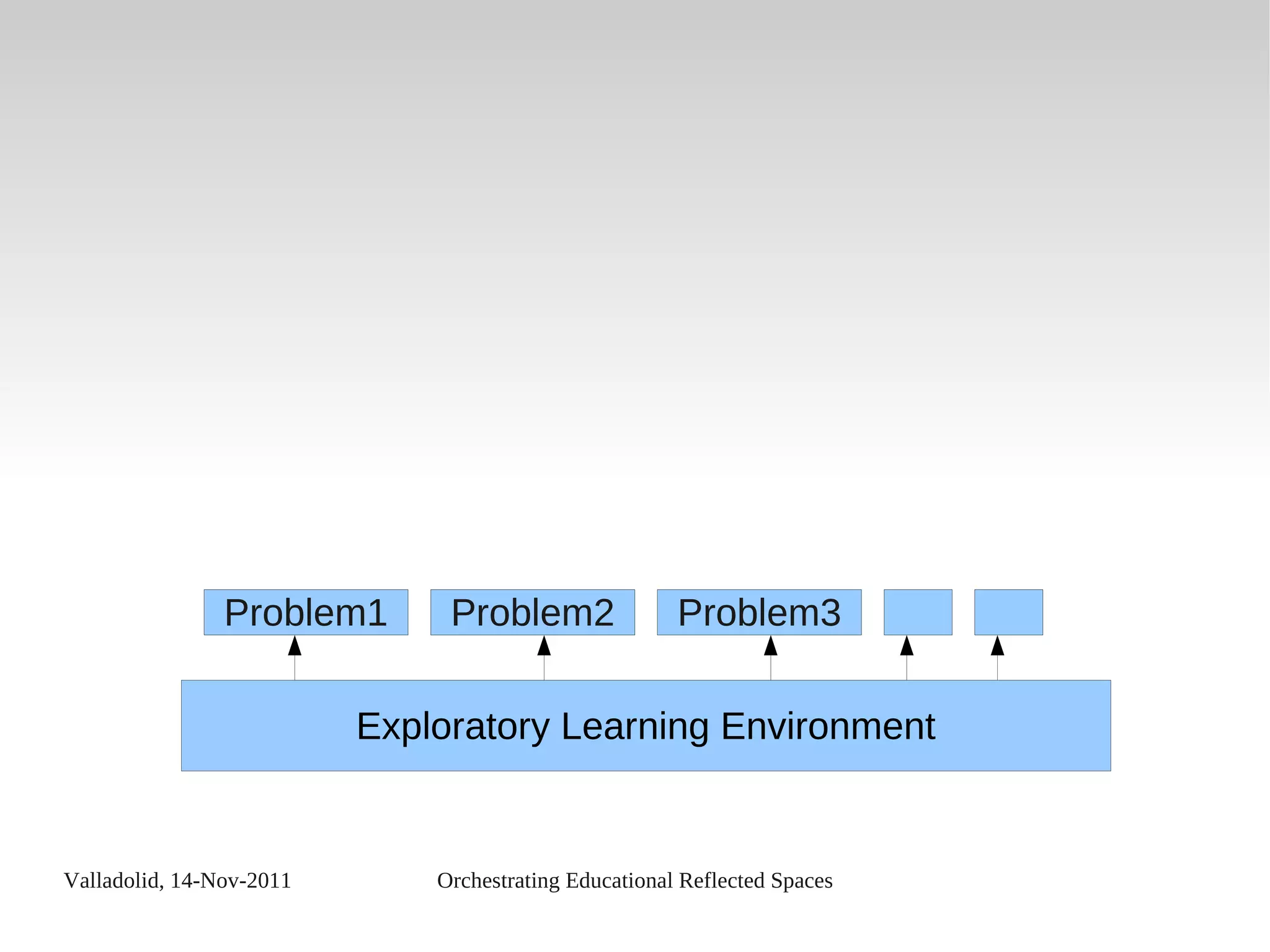 Valladolid, 14-Nov-2011 Orchestrating Educational Reflected Spaces
Exploratory Learning Environment
Problem1 Problem2 Problem3
 