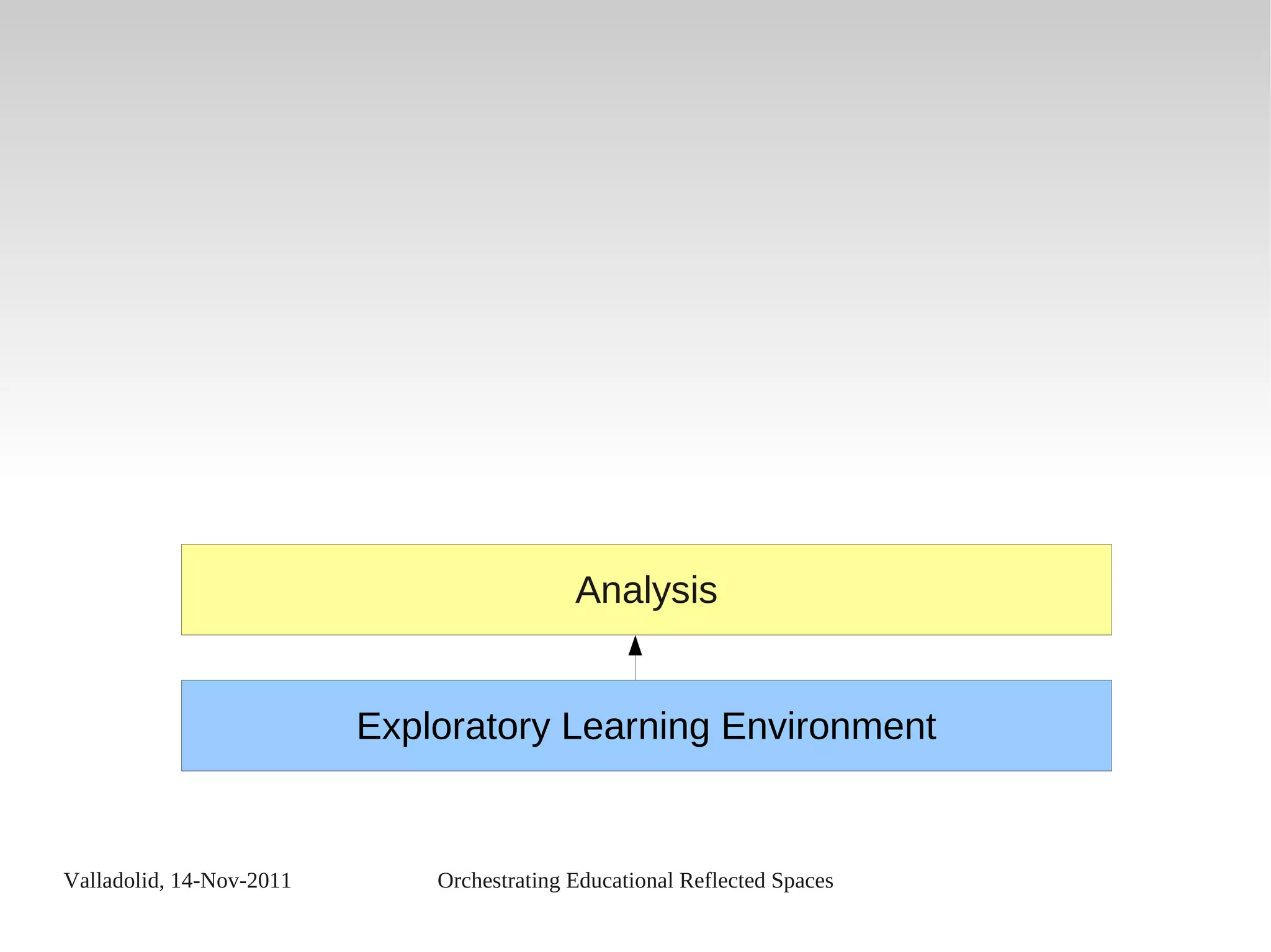 Valladolid, 14-Nov-2011 Orchestrating Educational Reflected Spaces
Analysis
Exploratory Learning Environment
 