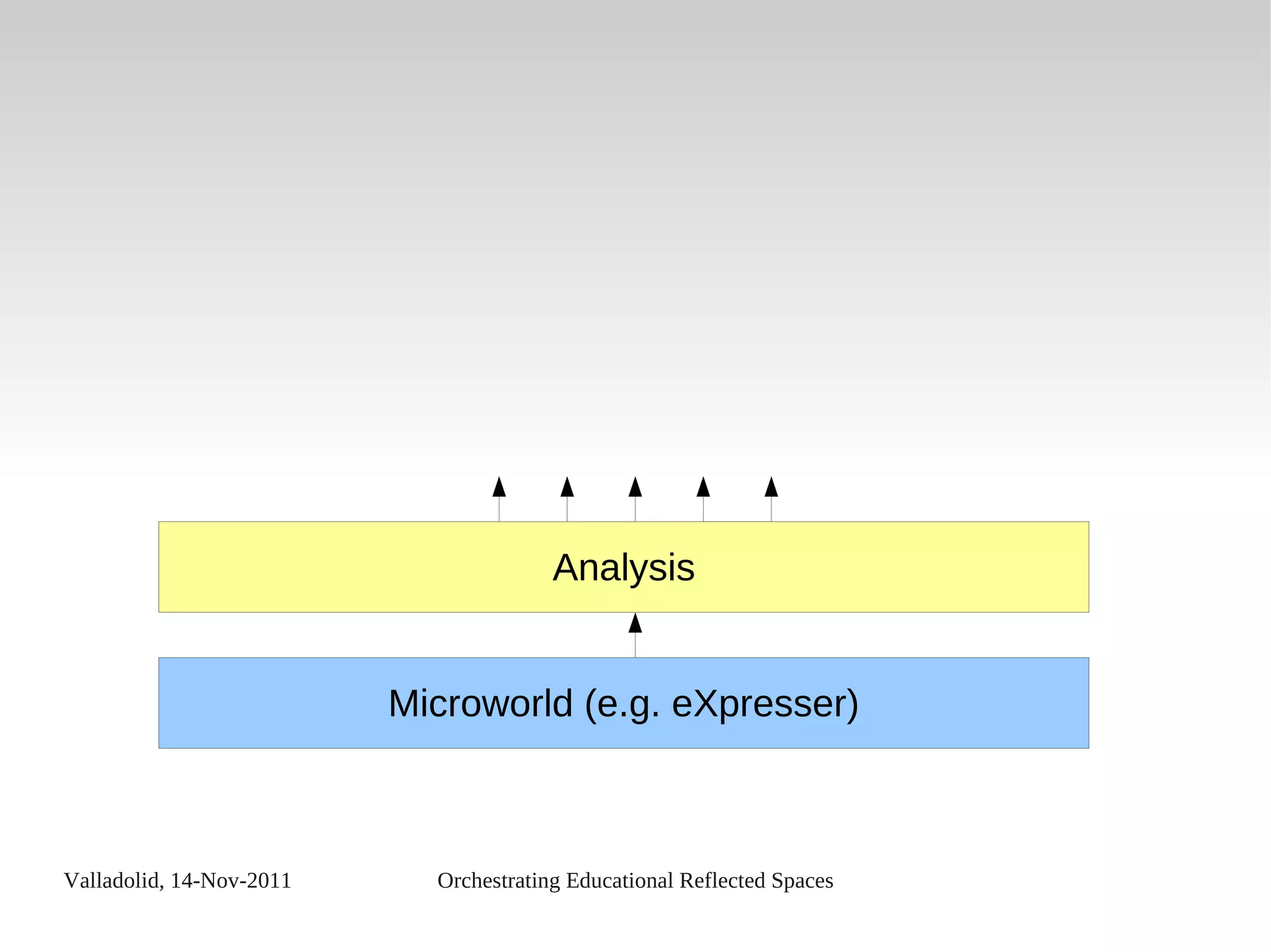 Valladolid, 14-Nov-2011 Orchestrating Educational Reflected Spaces
Analysis
Microworld (e.g. eXpresser)
 