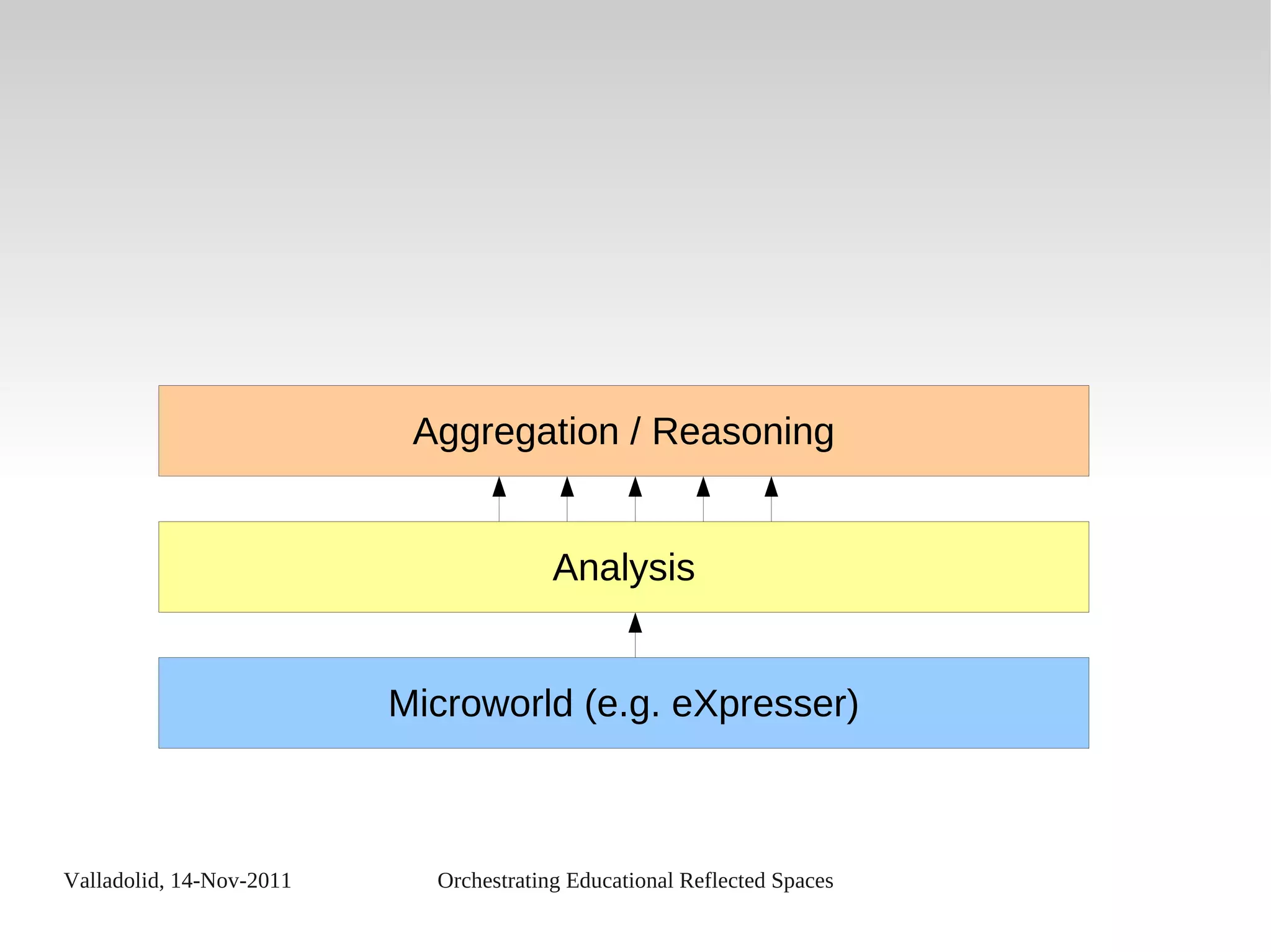 Valladolid, 14-Nov-2011 Orchestrating Educational Reflected Spaces
Analysis
Microworld (e.g. eXpresser)
Aggregation / Reasoning
 