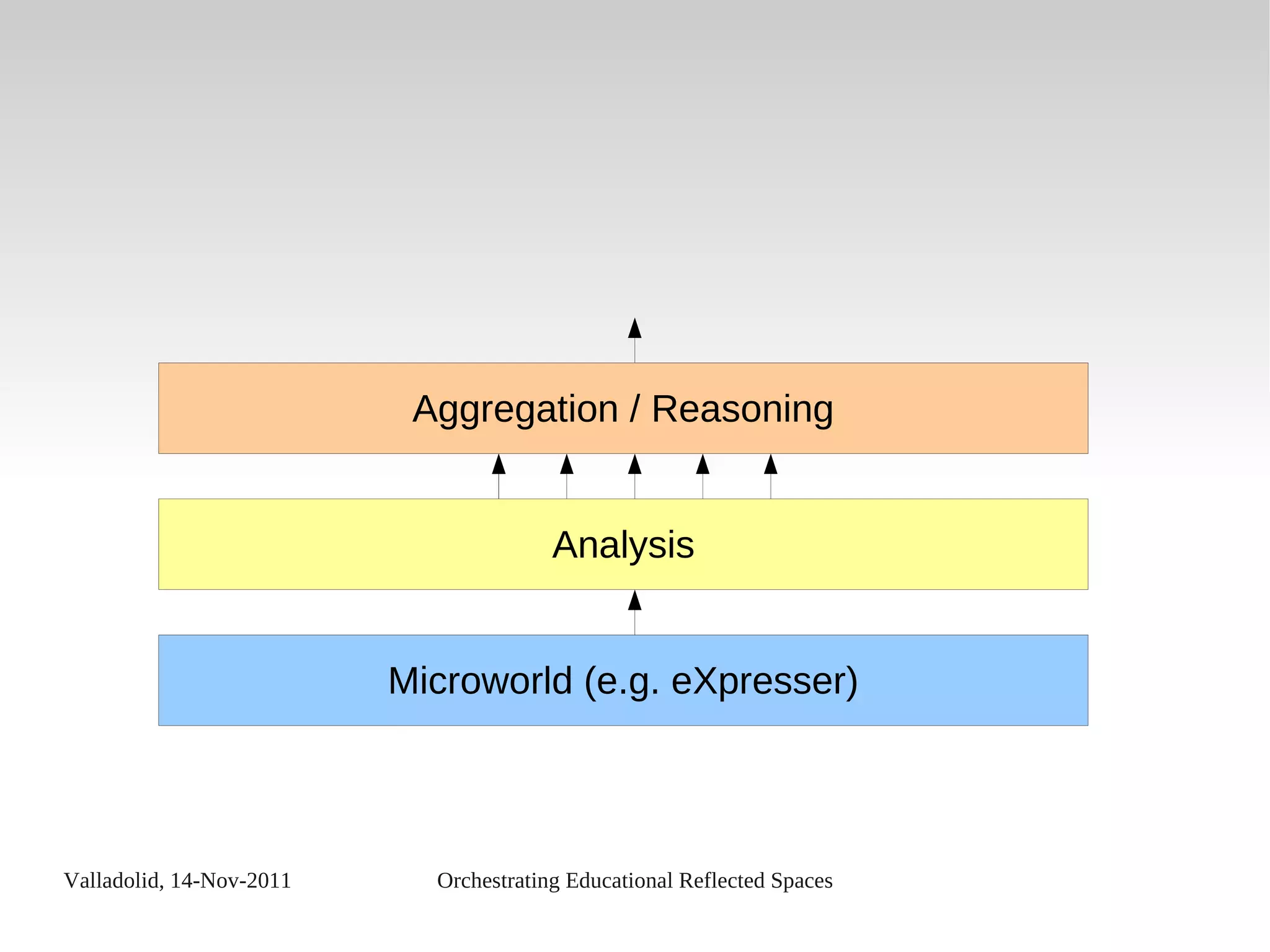 Valladolid, 14-Nov-2011 Orchestrating Educational Reflected Spaces
Analysis
Microworld (e.g. eXpresser)
Aggregation / Reasoning
 