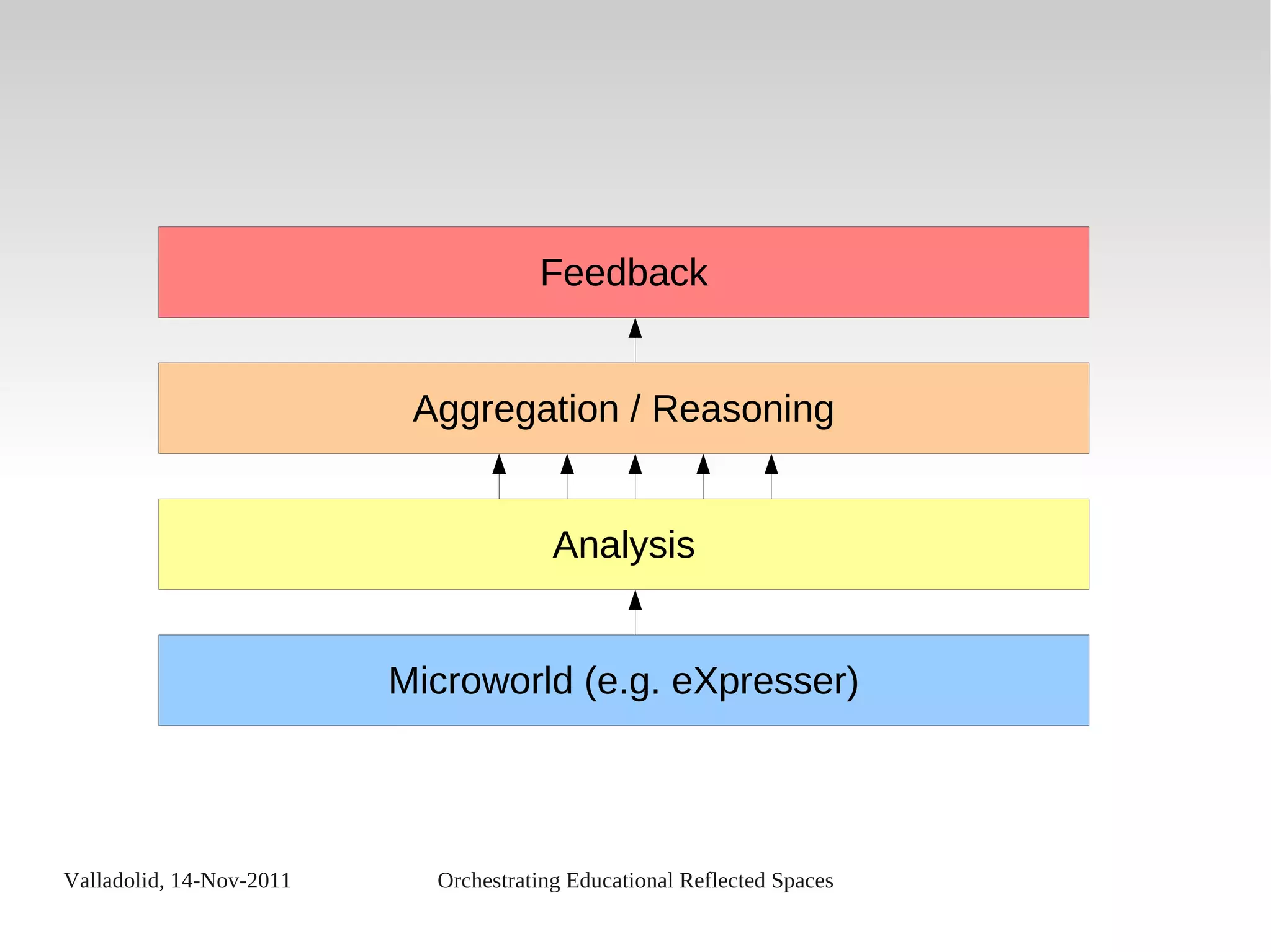 Valladolid, 14-Nov-2011 Orchestrating Educational Reflected Spaces
Analysis
Microworld (e.g. eXpresser)
Aggregation / Reasoning
Feedback
 