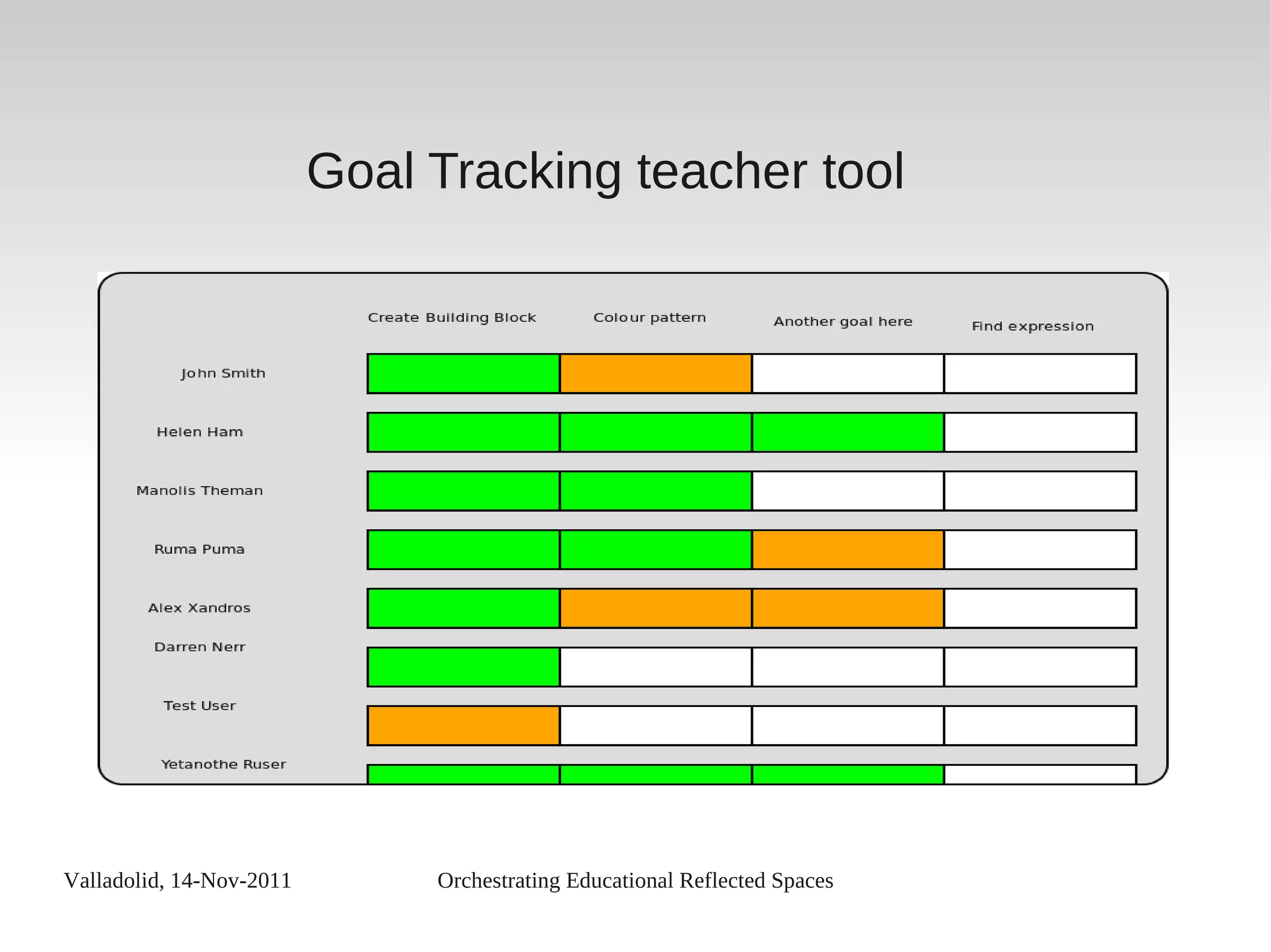 Valladolid, 14-Nov-2011 Orchestrating Educational Reflected Spaces
Goal Tracking teacher tool
 