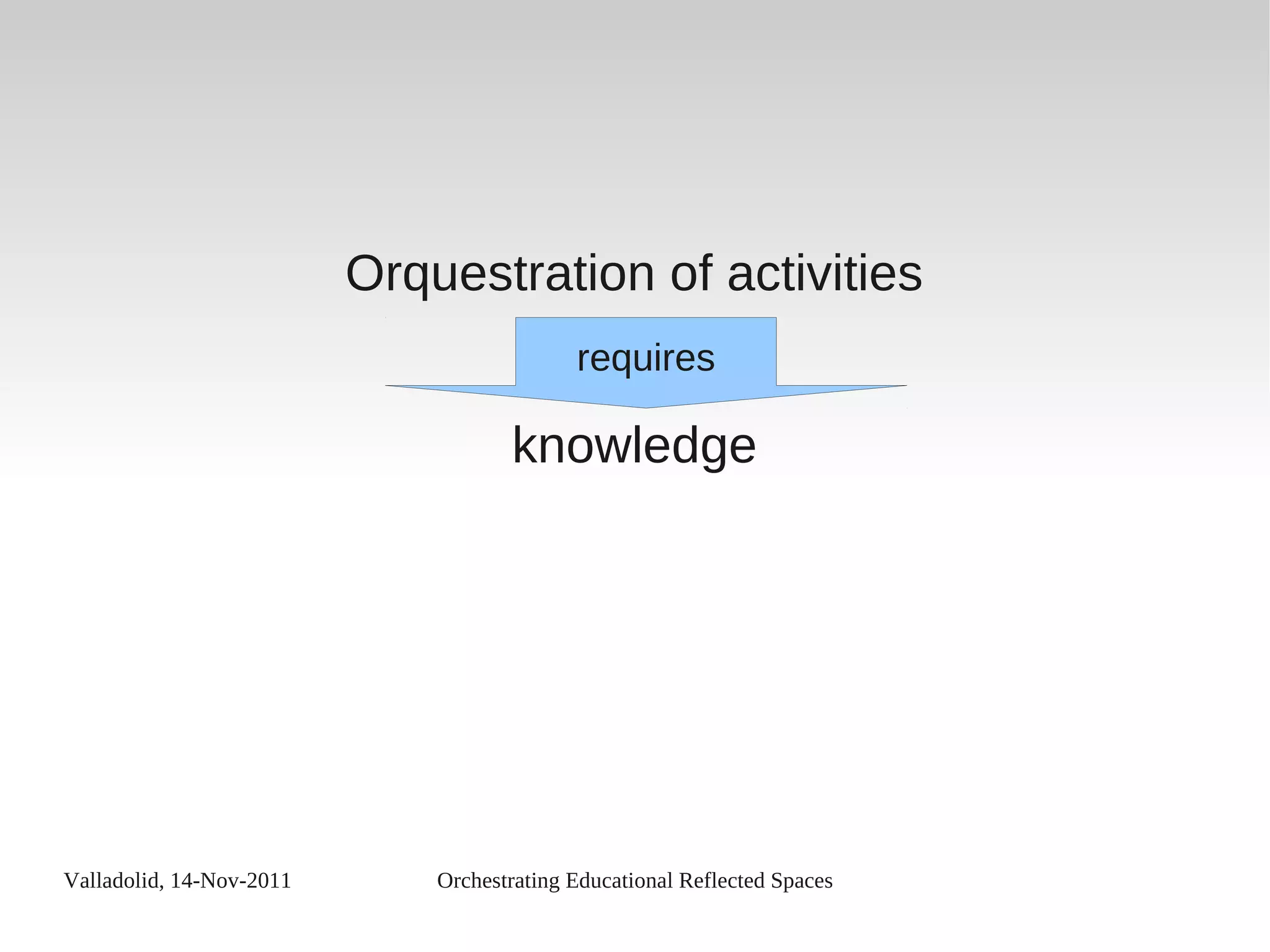 Valladolid, 14-Nov-2011 Orchestrating Educational Reflected Spaces
Orquestration of activities
knowledge
requires
 