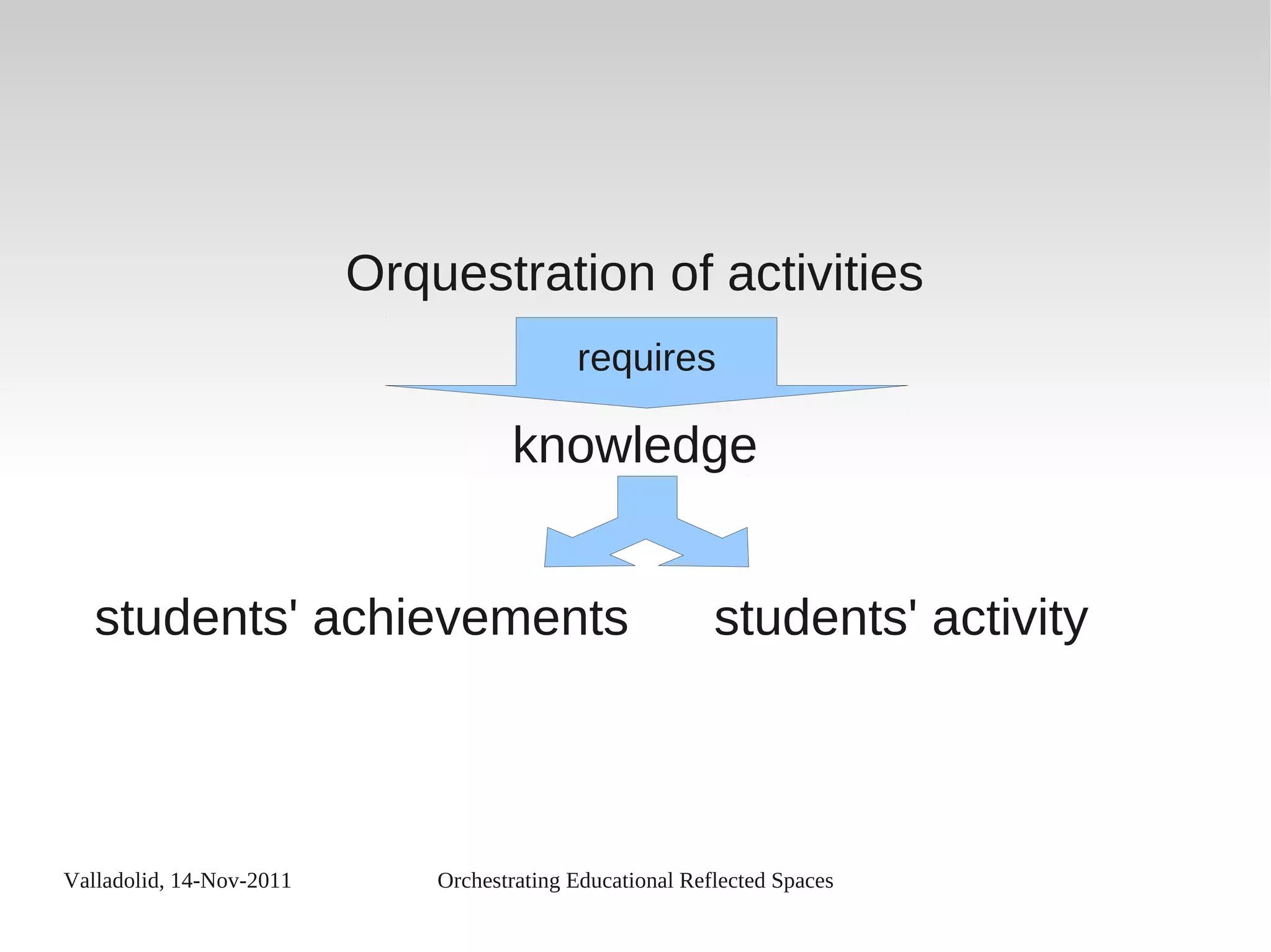 Valladolid, 14-Nov-2011 Orchestrating Educational Reflected Spaces
Orquestration of activities
knowledge
students' achievements students' activity
requires
 