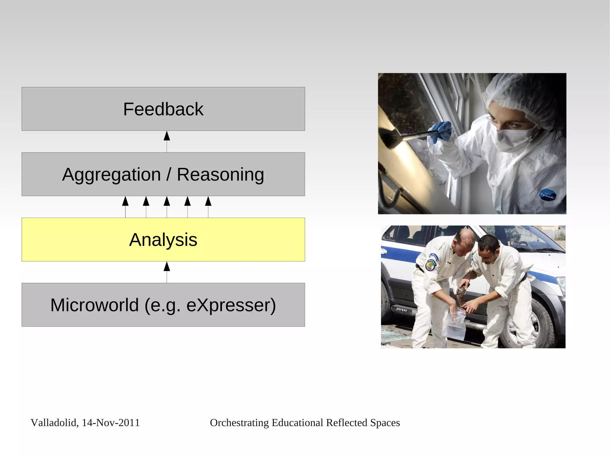 Valladolid, 14-Nov-2011 Orchestrating Educational Reflected Spaces
Analysis
Microworld (e.g. eXpresser)
Aggregation / Reasoning
Feedback
 