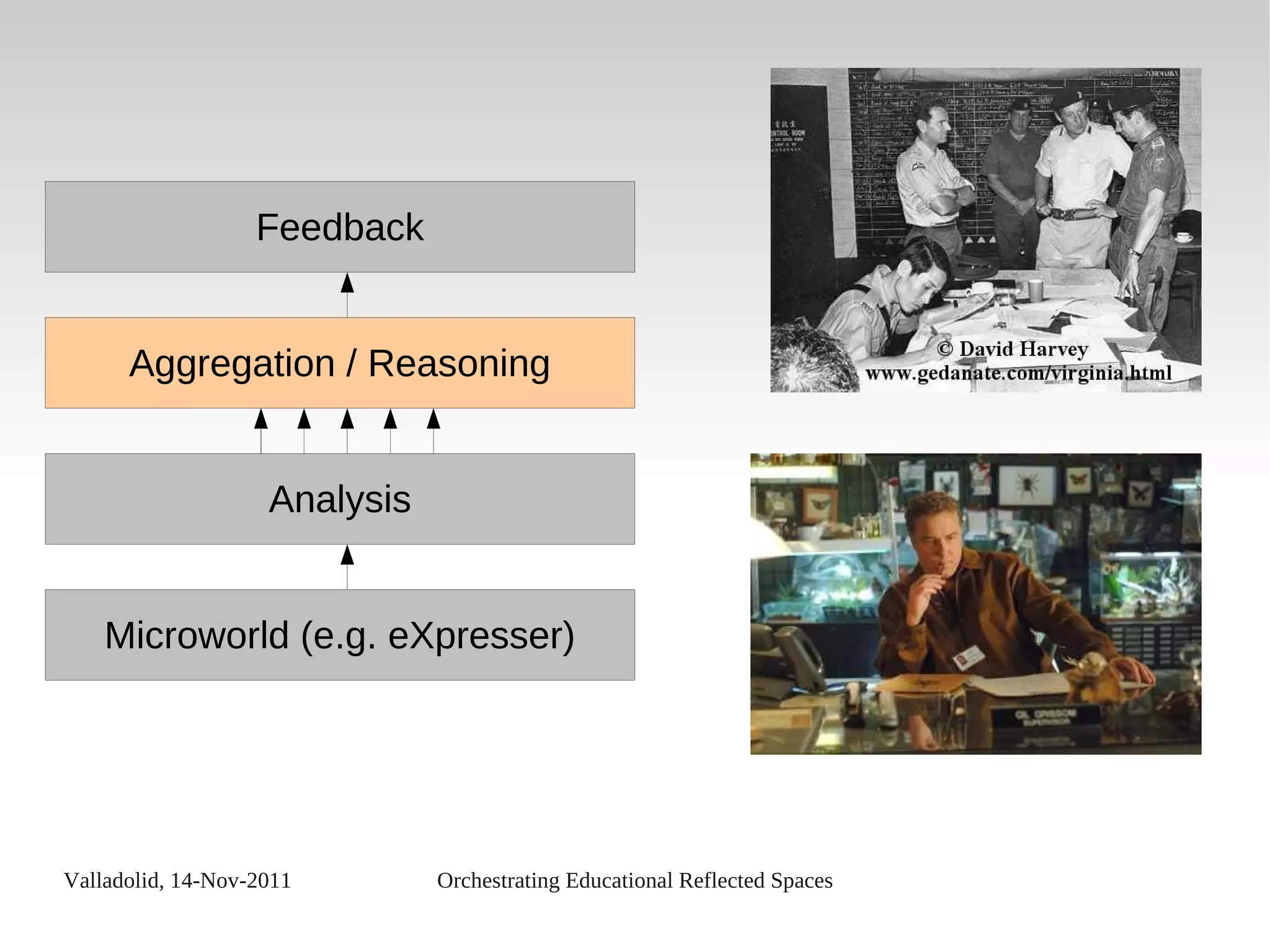 Valladolid, 14-Nov-2011 Orchestrating Educational Reflected Spaces
Analysis
Microworld (e.g. eXpresser)
Aggregation / Reasoning
Feedback
 