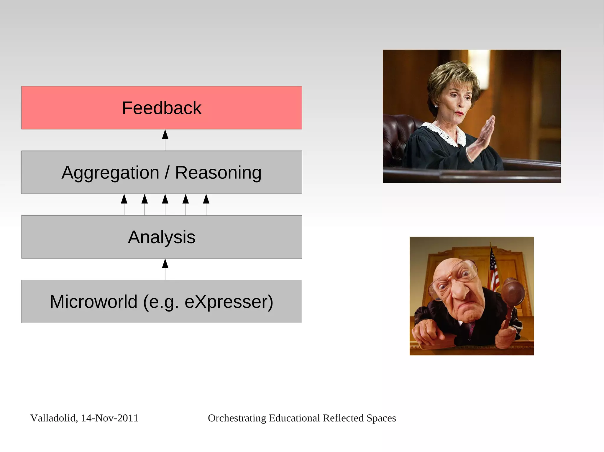 Valladolid, 14-Nov-2011 Orchestrating Educational Reflected Spaces
Analysis
Microworld (e.g. eXpresser)
Aggregation / Reasoning
Feedback
 