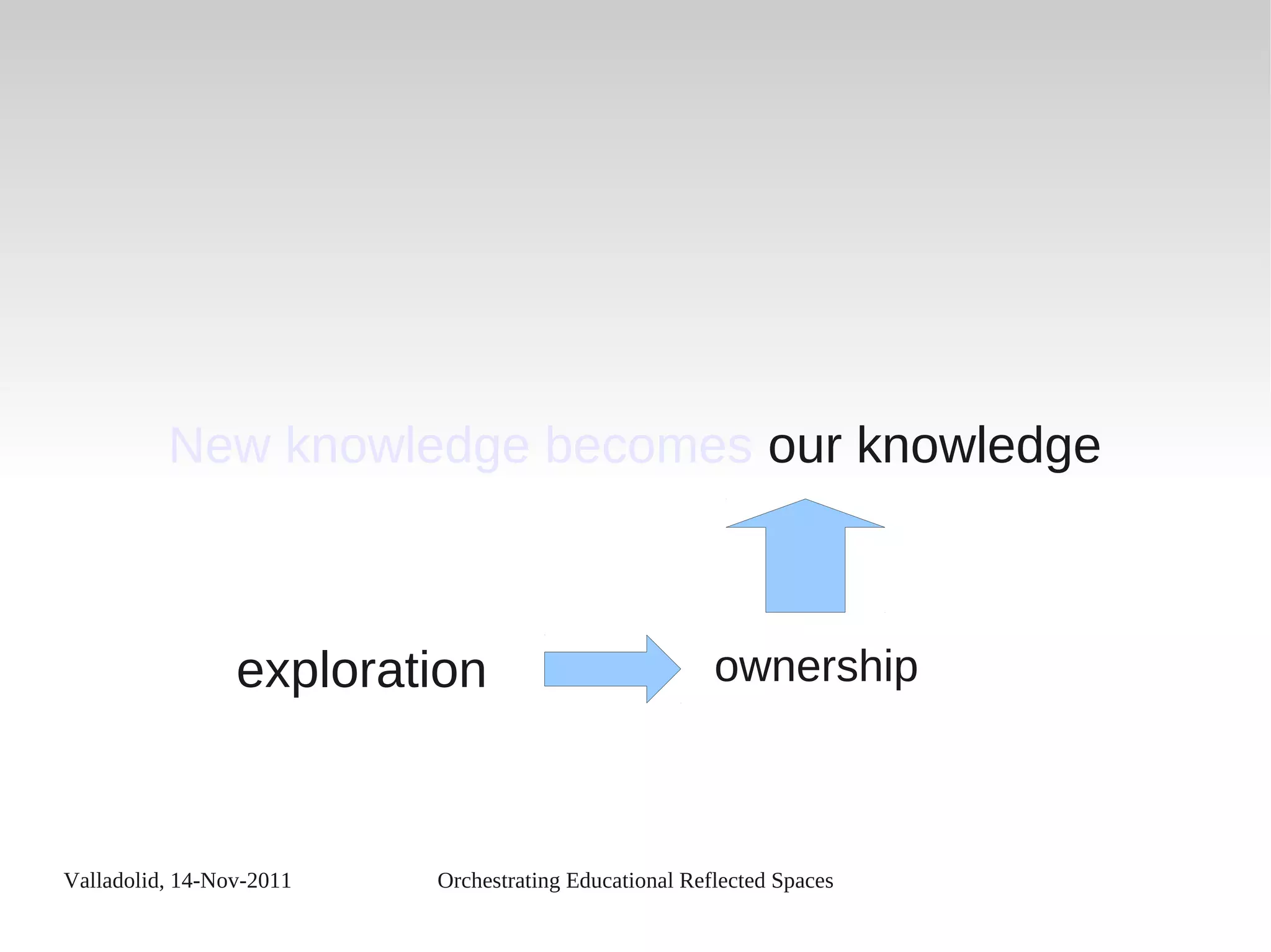 Valladolid, 14-Nov-2011 Orchestrating Educational Reflected Spaces
New knowledge becomes our knowledge
ownershipexploration
 