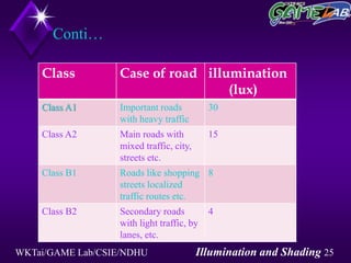 WKTai/GAME Lab/CSIE/NDHU Illumination and Shading 25
Conti…
Class Case of road illumination
(lux)
Class A1 Important roads
with heavy traffic
30
Class A2 Main roads with
mixed traffic, city,
streets etc.
15
Class B1 Roads like shopping
streets localized
traffic routes etc.
8
Class B2 Secondary roads
with light traffic, by
lanes, etc.
4
 