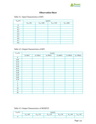 Observation Sheet
Table 4.1: Input Characteristics of BJT:
VBE(V) IB(mA)
VCE=5V VCE=10V VCE=15V VCE=20V
0
0.1
0.2
0.3
0.4
0.5
0.6
0.7
0.8
Table 4.2: Output Characteristics of BJT:
VCE(V) IC(mA)
IB=0uA IB=20uA IB=40uA IB=60uA IB=80uA IB=100uA
0
0.05
0.10
0.15
0.20
0.25
0.30
0.40
0.50
0.60
0.70
1
2
5
10
15
20
Table 4.3: Output Characteristics of MOSFET:
VSS(V) ID(mA)
VGS=0V VGS=1V VGS=2V VGS=3V VGS=4V VGS=5V
0
Page | 47
 
