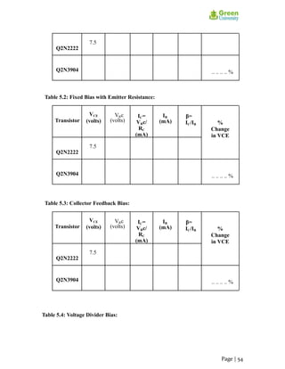 Q2N2222
7.5
Q2N3904 .. .. .. .. %
Table 5.2: Fixed Bias with Emitter Resistance:
Transistor
VCE
(volts)
VRc
(volts)
IC=
VRc/
RC
(mA)
IB
(mA)
β=
IC/IB %
Change
in VCE
Q2N2222
7.5
Q2N3904 .. .. .. .. %
Table 5.3: Collector Feedback Bias:
Transistor
VCE
(volts)
VRc
(volts)
IC=
VRc/
RC
(mA)
IB
(mA)
β=
IC/IB %
Change
in VCE
Q2N2222
7.5
Q2N3904 .. .. .. .. %
Table 5.4: Voltage Divider Bias:
Page | 54
 