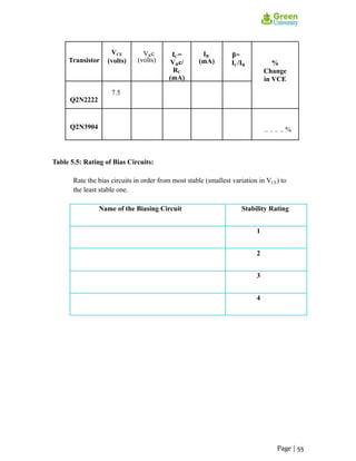 Transistor
VCE
(volts)
VRc
(volts)
IC=
VRc/
RC
(mA)
IB
(mA)
β=
IC/IB %
Change
in VCE
Q2N2222
7.5
Q2N3904 .. .. .. .. %
Table 5.5: Rating of Bias Circuits:
Rate the bias circuits in order from most stable (smallest variation in VCE) to
the least stable one.
Name of the Biasing Circuit Stability Rating
1
2
3
4
Page | 55
 