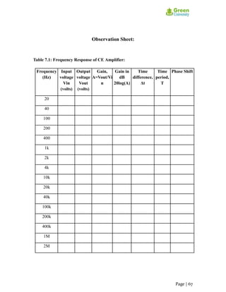 Observation Sheet:
Table 7.1: Frequency Response of CE Amplifier:
Frequency
(Hz)
Input
voltage
Vin
(volts)
Output
voltage
Vout
(volts)
Gain,
A=Vout/Vi
n
Gain in
dB
20log(A)
Time
difference,
Δt
Time
period,
T
Phase Shift
20
40
100
200
400
1k
2k
4k
10k
20k
40k
100k
200k
400k
1M
2M
Page | 67
 
