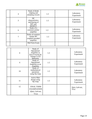 4
Study of diode
clipping and
clamping circuits 1-3 Laboratory
Experiment
5
DC
characteristics
and biasing of
BJT and
MOSFET
1-3
Laboratory
Experiment
6
Study of a
common emitter
amplifier
1-3
Laboratory
Experiment
7
Study of common
emitter RC
coupled cascaded
amplifier
1-3
Laboratory
Experiment
Mid Term Exam
8
Study of
Operational
Amplifier as
Zero Crossing &
Voltage Level
Detectors
1-3
Laboratory
Experiment
9
Study of
Operational
Amplifier as an
Amplifier
1-3
Laboratory
Experiment
10
Study of
mathematical
operations
using Op Amp
1-3 Laboratory
Experiment
11
Active filter
design using
Op Amp 1-3 Laboratory
Experiment
12 FINAL TERM
EXAMINATION
(Quiz, Lab test,
Viva)
Quiz, Lab test,
Viva
Page | 8
 