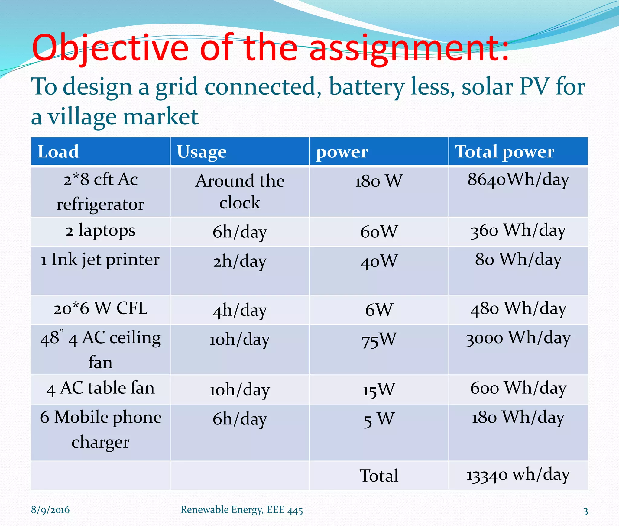 Objective of the assignment:
To design a grid connected, battery less, solar PV for
a village market
Load Usage power Total power
2*8 cft Ac
refrigerator
Around the
clock
180 W 8640Wh/day
2 laptops 6h/day 60W 360 Wh/day
1 Ink jet printer 2h/day 40W 80 Wh/day
20*6 W CFL 4h/day 6W 480 Wh/day
48” 4 AC ceiling
fan
10h/day 75W 3000 Wh/day
4 AC table fan 10h/day 15W 600 Wh/day
6 Mobile phone
charger
6h/day 5 W 180 Wh/day
Total 13340 wh/day
8/9/2016 Renewable Energy, EEE 445 3
 