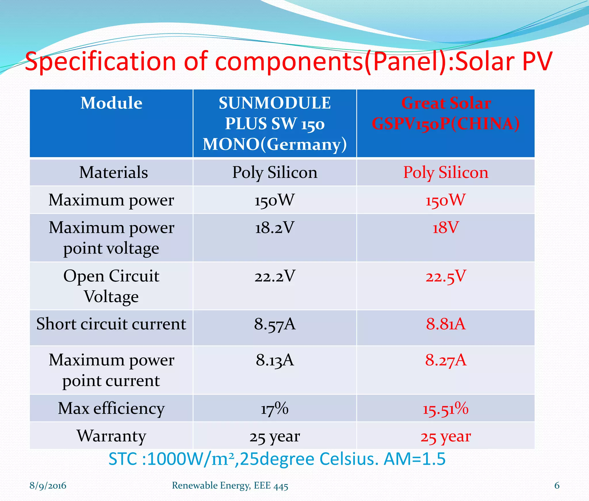 Specification of components(Panel):Solar PV
Module SUNMODULE
PLUS SW 150
MONO(Germany)
Great Solar
GSPV150P(CHINA)
Materials Poly Silicon Poly Silicon
Maximum power 150W 150W
Maximum power
point voltage
18.2V 18V
Open Circuit
Voltage
22.2V 22.5V
Short circuit current 8.57A 8.81A
Maximum power
point current
8.13A 8.27A
Max efficiency 17% 15.51%
Warranty 25 year 25 year
STC :1000W/m2,25degree Celsius. AM=1.5
8/9/2016 Renewable Energy, EEE 445 6
 