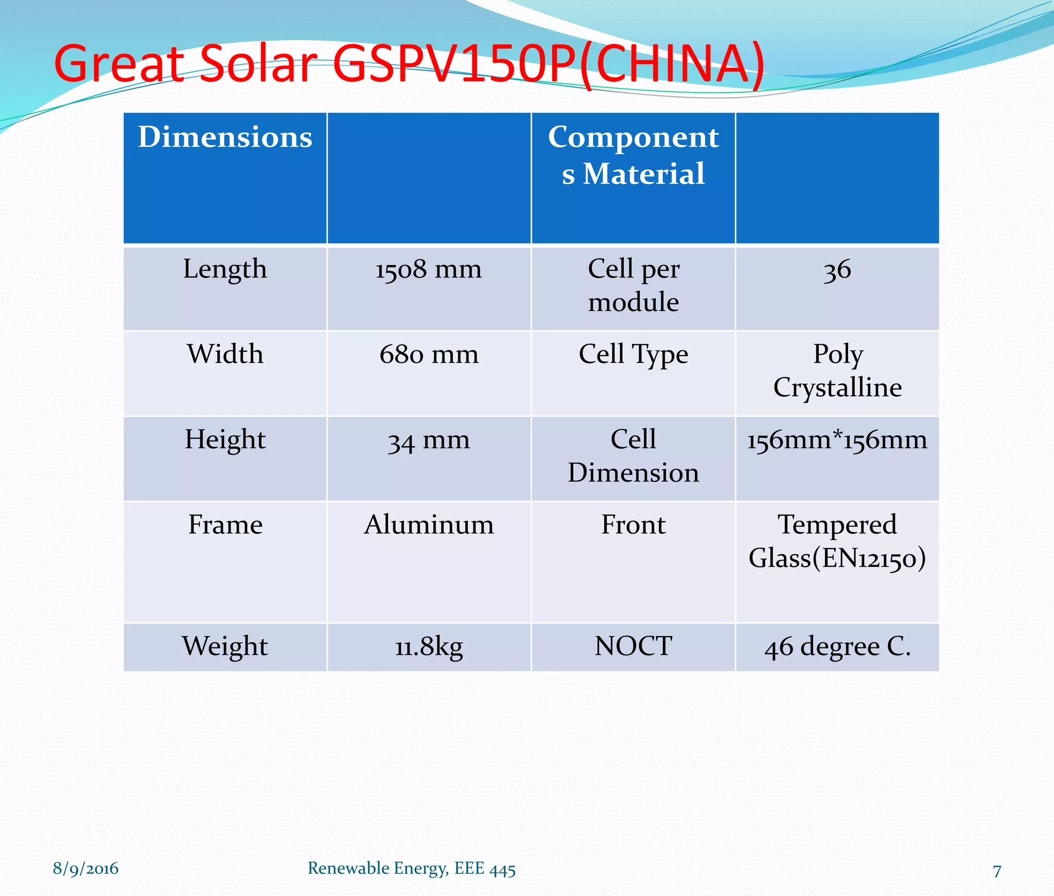 Great Solar GSPV150P(CHINA)
Dimensions Component
s Material
Length 1508 mm Cell per
module
36
Width 680 mm Cell Type Poly
Crystalline
Height 34 mm Cell
Dimension
156mm*156mm
Frame Aluminum Front Tempered
Glass(EN12150)
Weight 11.8kg NOCT 46 degree C.
8/9/2016 Renewable Energy, EEE 445 7
 