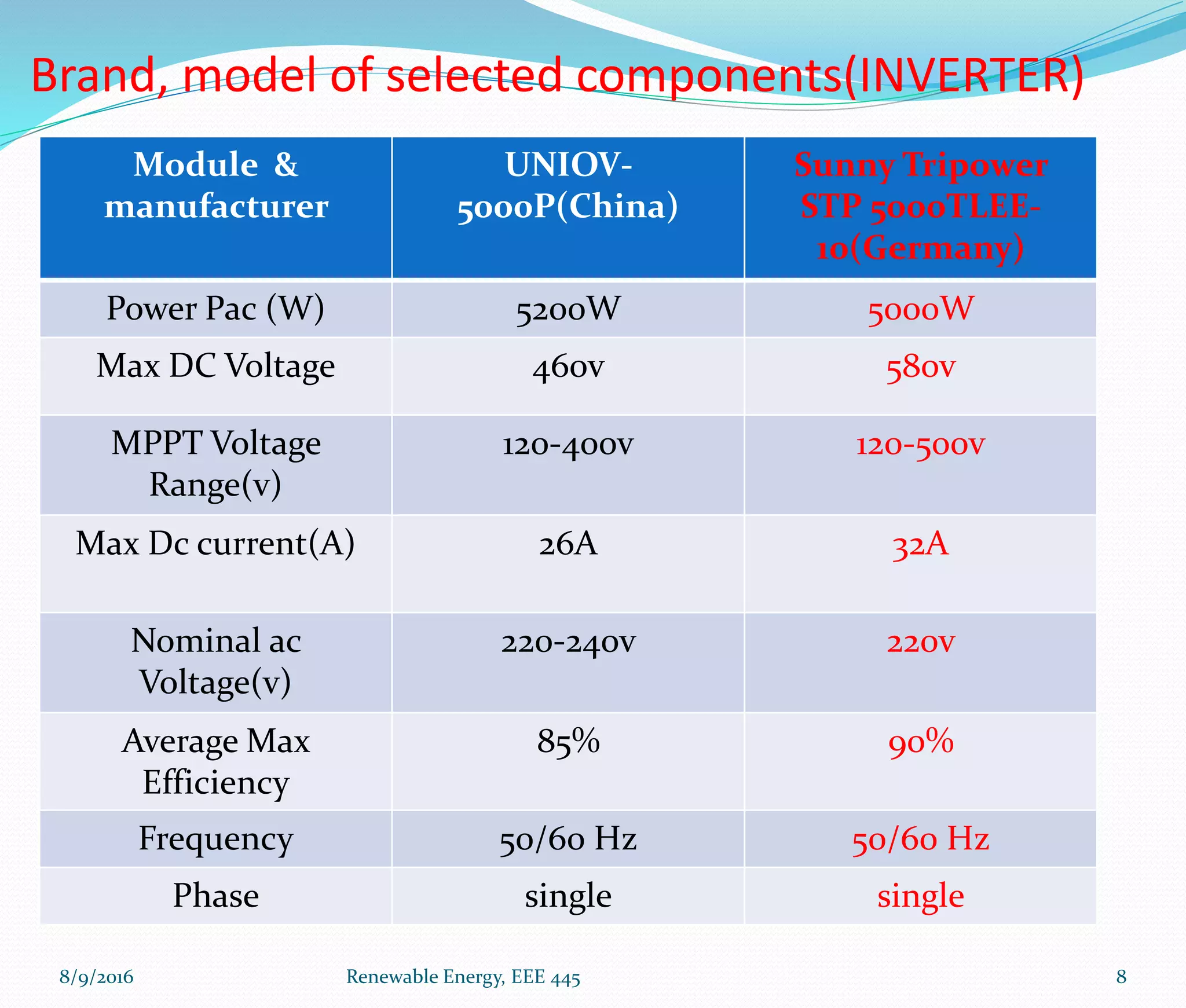 Brand, model of selected components(INVERTER)
Module &
manufacturer
UNIOV-
5000P(China)
Sunny Tripower
STP 5000TLEE-
10(Germany)
Power Pac (W) 5200W 5000W
Max DC Voltage 460v 580v
MPPT Voltage
Range(v)
120-400v 120-500v
Max Dc current(A) 26A 32A
Nominal ac
Voltage(v)
220-240v 220v
Average Max
Efficiency
85% 90%
Frequency 50/60 Hz 50/60 Hz
Phase single single
8/9/2016 Renewable Energy, EEE 445 8
 