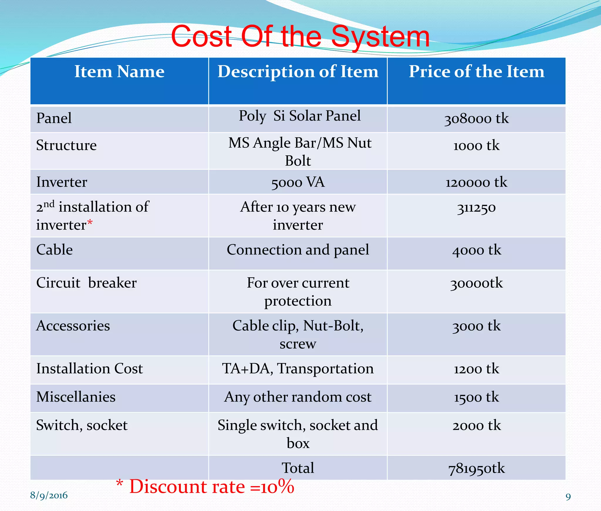Cost Of the System
Item Name Description of Item Price of the Item
Panel Poly Si Solar Panel 308000 tk
Structure MS Angle Bar/MS Nut
Bolt
1000 tk
Inverter 5000 VA 120000 tk
2nd installation of
inverter*
After 10 years new
inverter
311250
Cable Connection and panel 4000 tk
Circuit breaker For over current
protection
30000tk
Accessories Cable clip, Nut-Bolt,
screw
3000 tk
Installation Cost TA+DA, Transportation 1200 tk
Miscellanies Any other random cost 1500 tk
Switch, socket Single switch, socket and
box
2000 tk
Total 781950tk
8/9/2016 9
* Discount rate =10%
 
