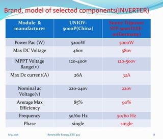 Brand, model of selected components(INVERTER)
Module &
manufacturer
UNIOV-
5000P(China)
Sunny Tripower
STP 5000TLEE-
10(Germany)
Power Pac (W) 5200W 5000W
Max DC Voltage 460v 580v
MPPT Voltage
Range(v)
120-400v 120-500v
Max Dc current(A) 26A 32A
Nominal ac
Voltage(v)
220-240v 220v
Average Max
Efficiency
85% 90%
Frequency 50/60 Hz 50/60 Hz
Phase single single
8/9/2016 Renewable Energy, EEE 445 8
 