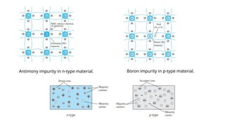Antimony impurity in n-type material. Boron impurity in p-type material.
 